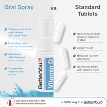 Load image into Gallery viewer, Better You Vitamin D 1000 IU Oral Spray 15ml